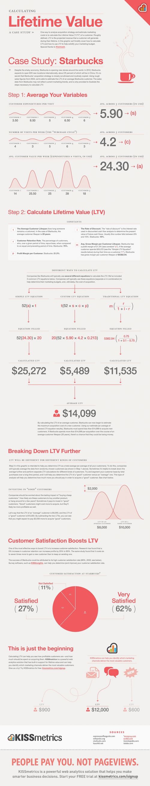 ltv sm