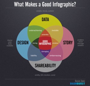 Best practices for creating infographics